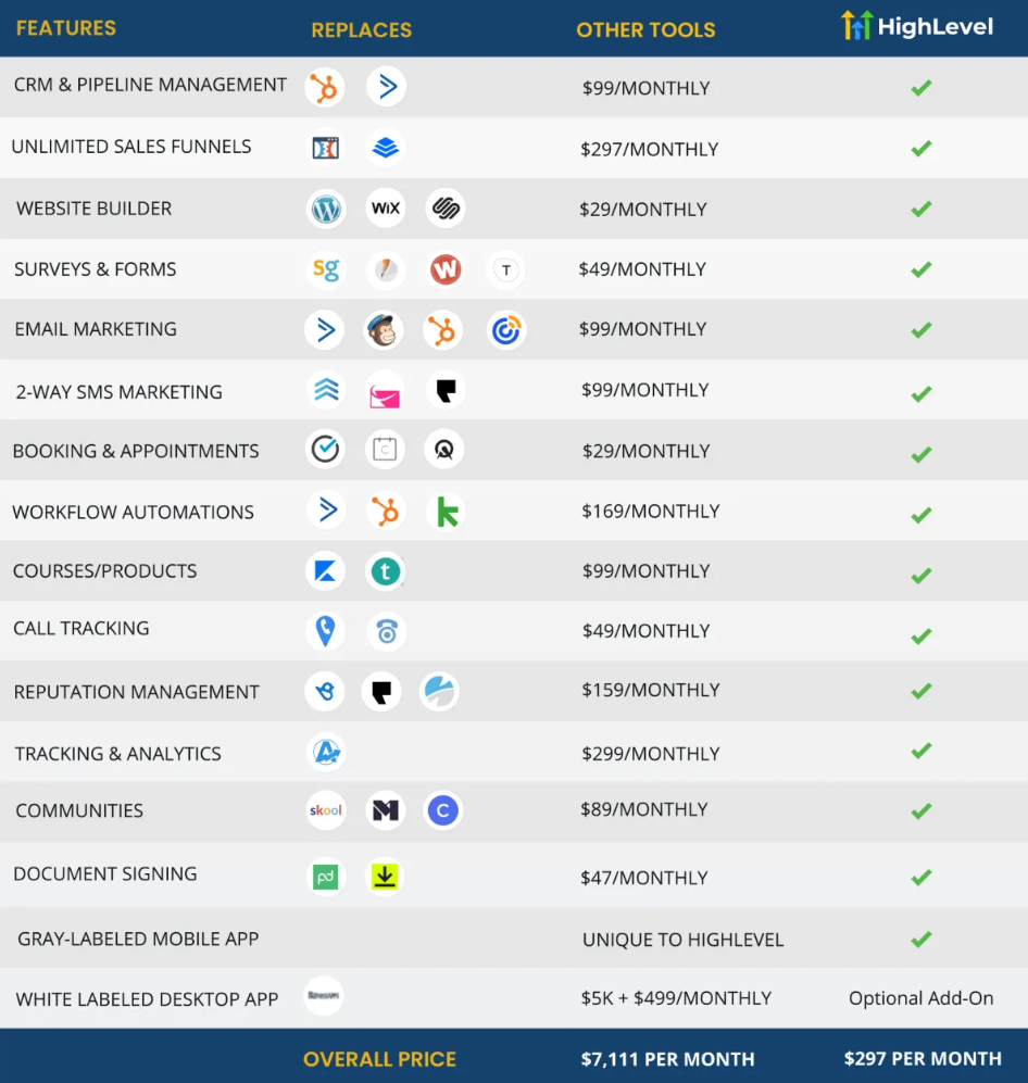 GoHighLevel Table of Features